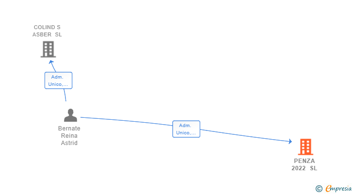 Vinculaciones societarias de PENZA 2022 SL