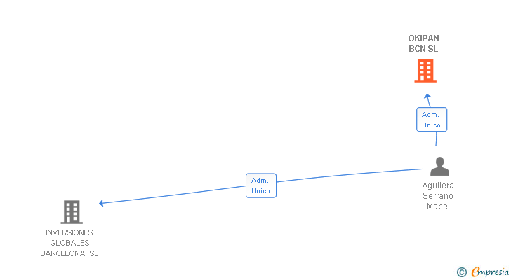 Vinculaciones societarias de OKIPAN BCN SL