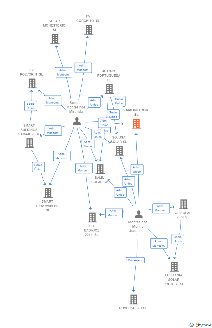 Vinculaciones societarias de SAMONTEMIR SL
