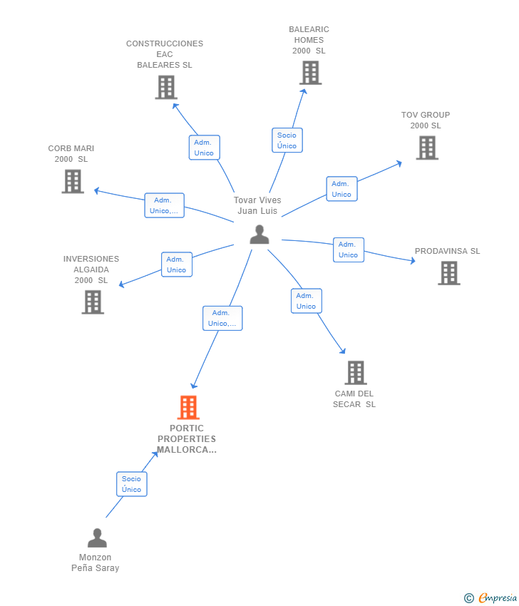 Vinculaciones societarias de PORTIC PROPERTIES MALLORCA SL