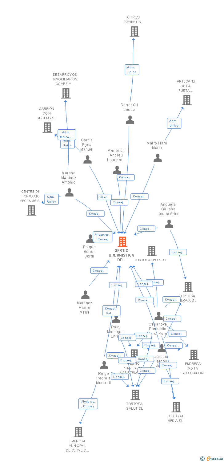 Vinculaciones societarias de GESTIO URBANISTICA DE TORTOSA SAM