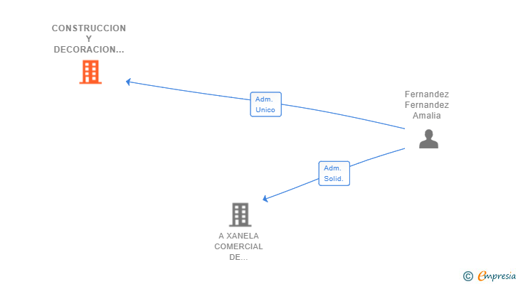Vinculaciones societarias de CONSTRUCCION Y DECORACION RUBI SL