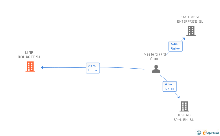 Vinculaciones societarias de LINK BOLAGET SL