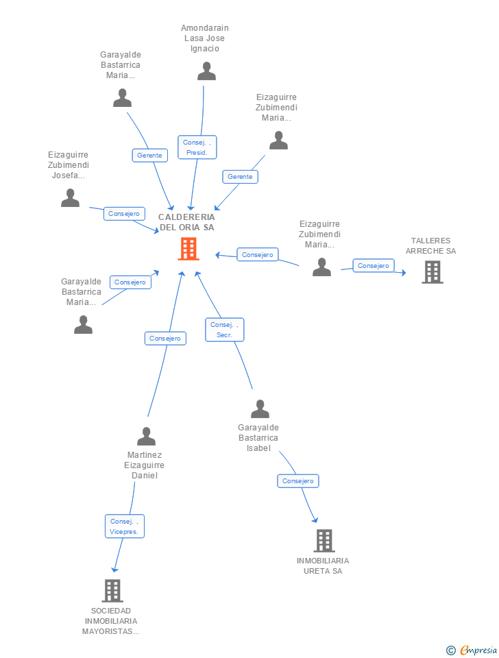 Vinculaciones societarias de CALDERERIA DEL ORIA SA