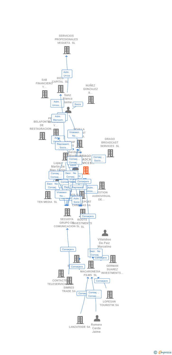 Vinculaciones societarias de DRAGO BROADCAST SERVICES CANARIAS SL