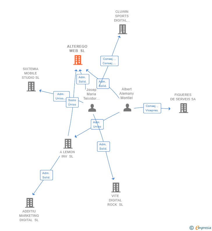 Vinculaciones societarias de AVANTIAM SOFTWARE SL