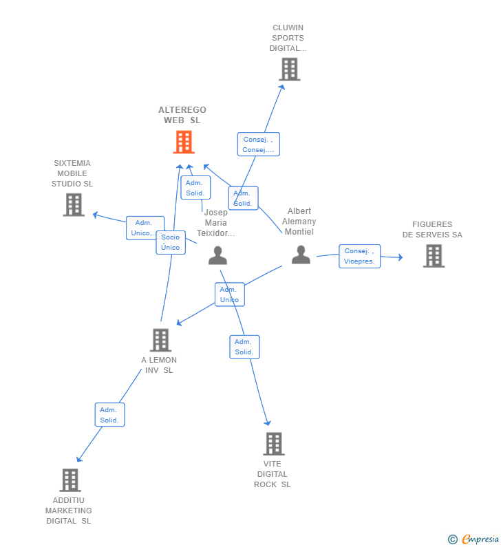 Vinculaciones societarias de ALTEREGO WEB SL