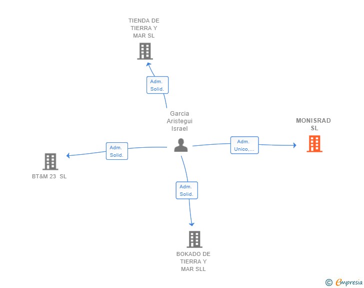Vinculaciones societarias de MONISRAD SL