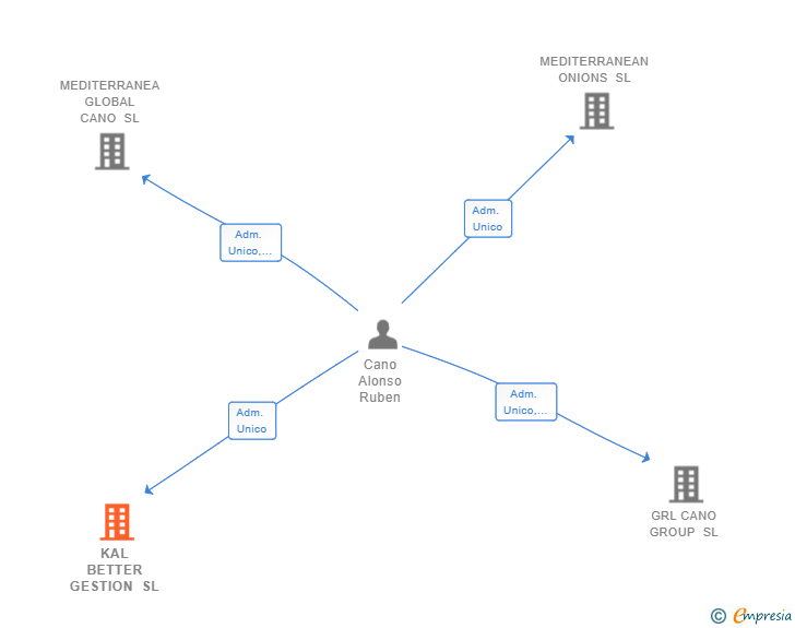 Vinculaciones societarias de KAL BETTER GESTION SL