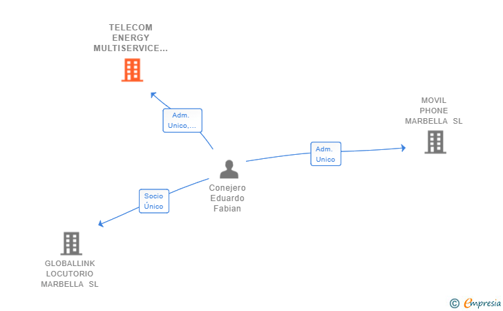 Vinculaciones societarias de TELECOM ENERGY MULTISERVICE SL