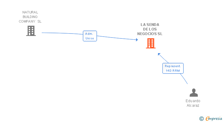 Vinculaciones societarias de LA SENDA DE LOS NEGOCIOS SL