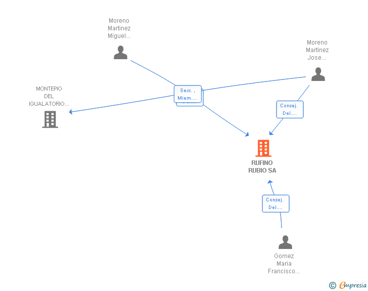 Vinculaciones societarias de RUFINO RUBIO SA