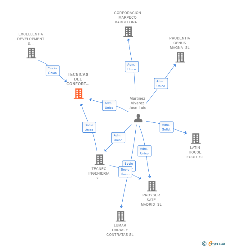 Vinculaciones societarias de TECNICAS DEL CONFORT Y CLIMATIZACION SL
