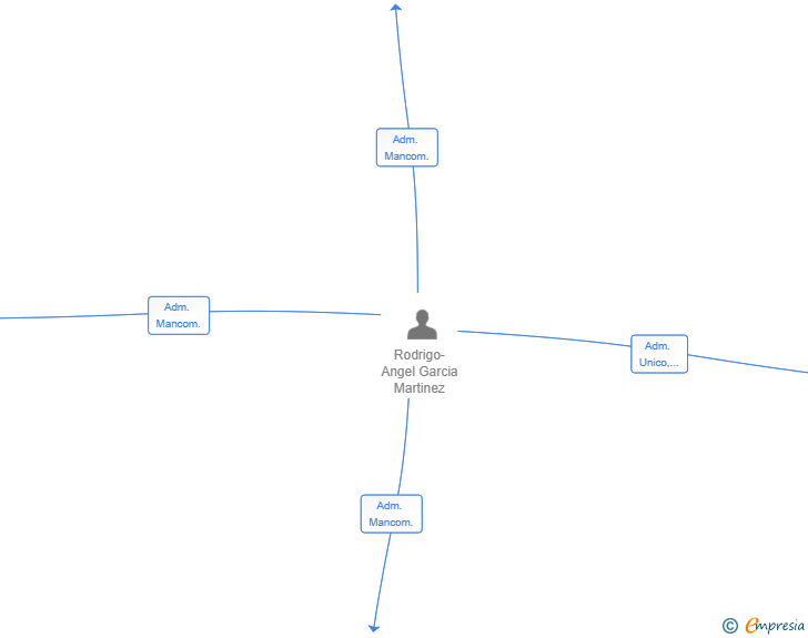 Vinculaciones societarias de TIZONA CONSULTING SL