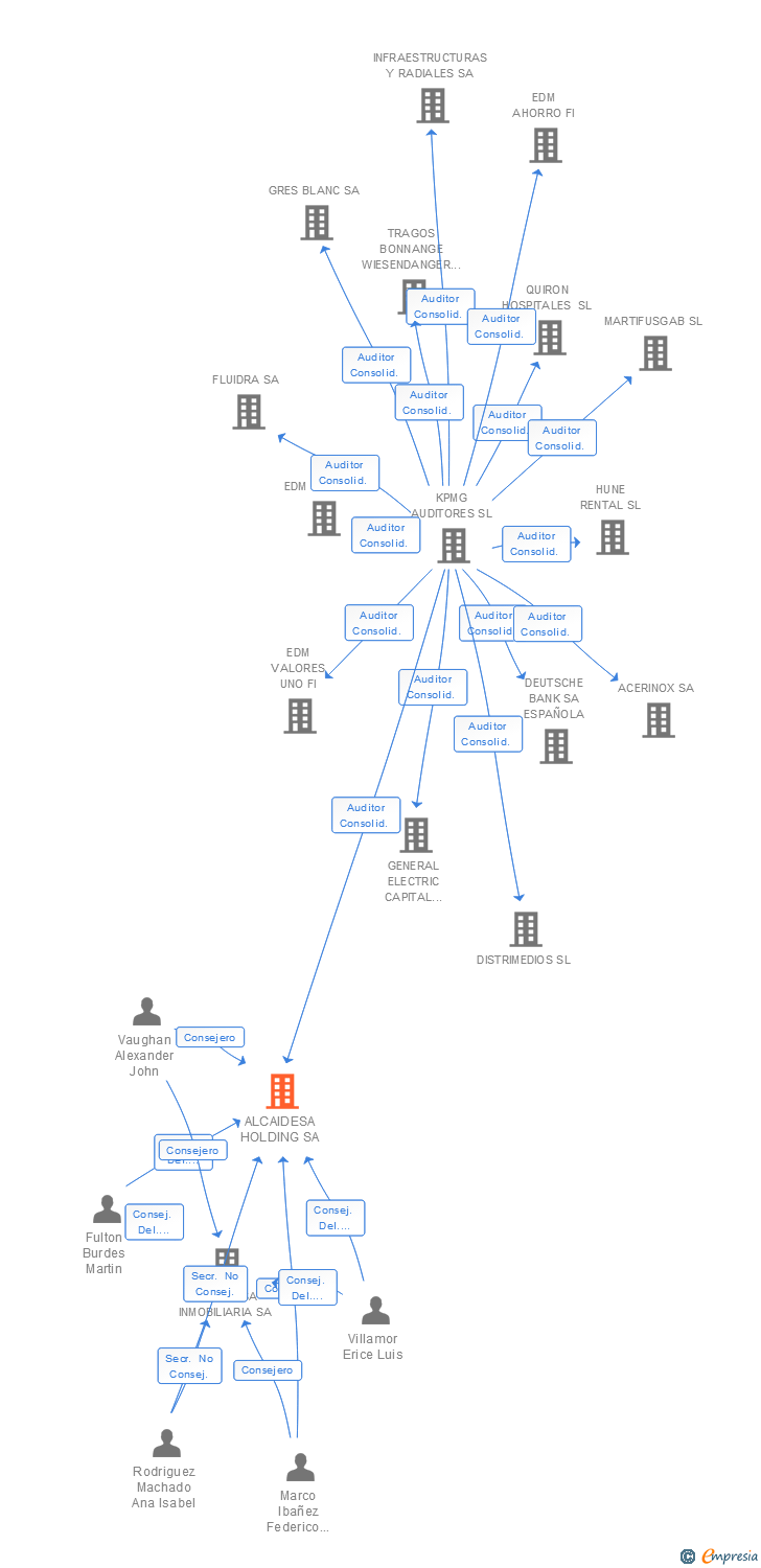 Vinculaciones societarias de ALCAIDESA HOLDING SA