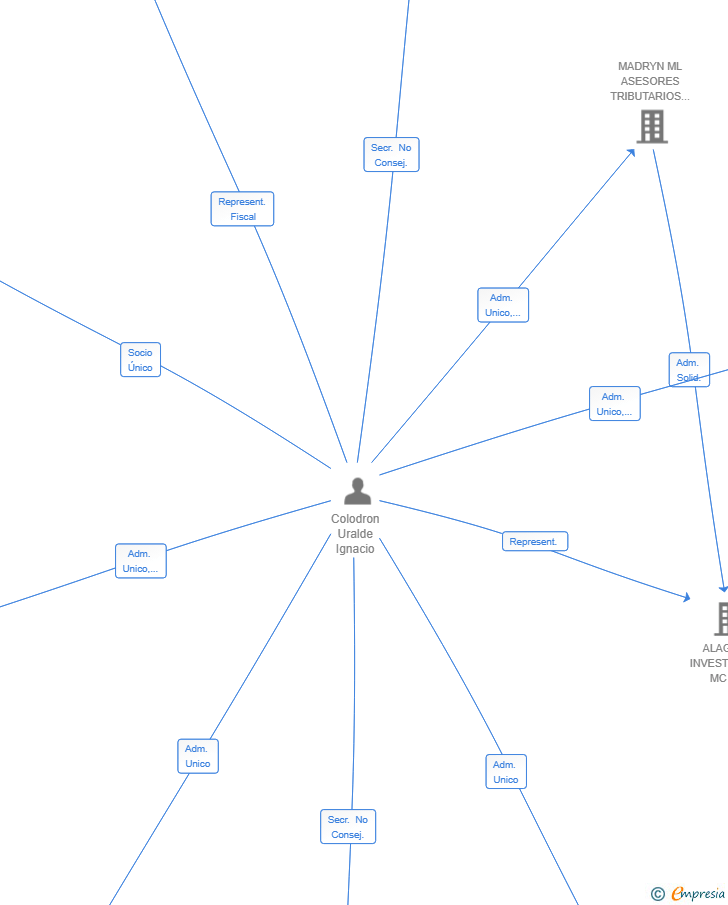 Vinculaciones societarias de OMIEU INVESTMENT SL