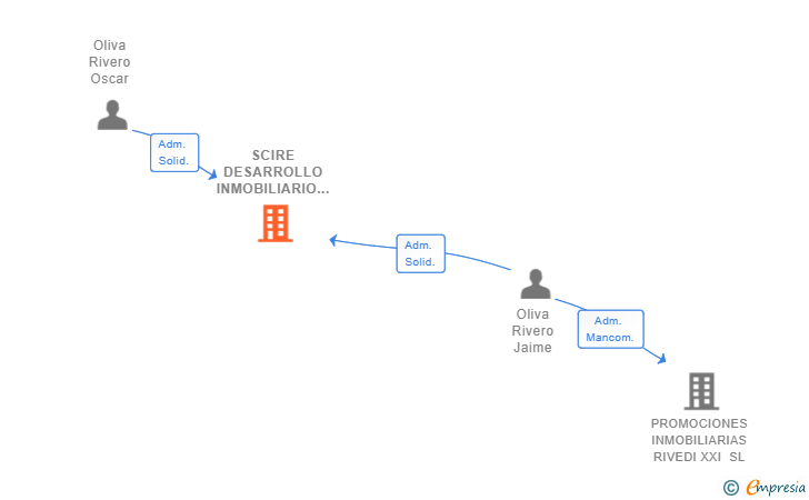 Vinculaciones societarias de SCIRE DESARROLLO INMOBILIARIO SL