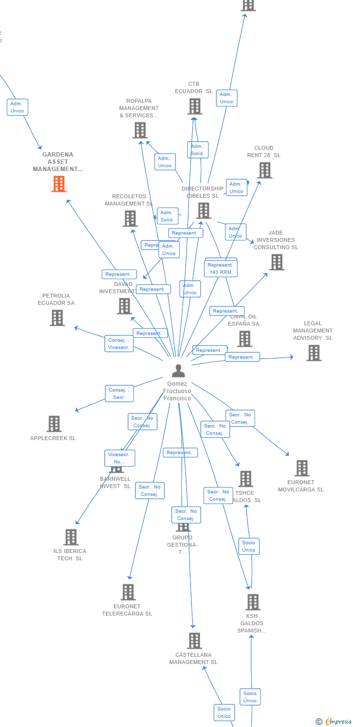 Vinculaciones societarias de GARDENA ASSET MANAGEMENT SL