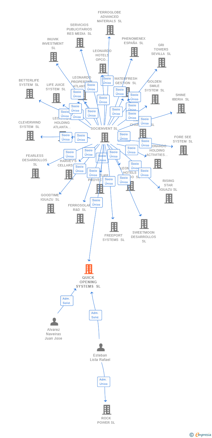Vinculaciones societarias de QUICK OPENING SYSTEMS SL