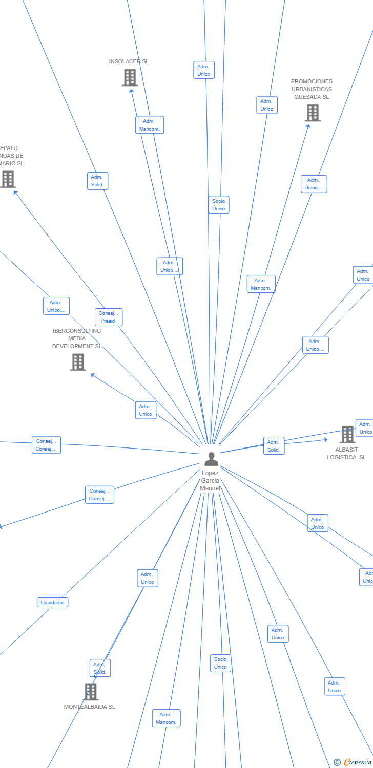 Vinculaciones societarias de 24H DE 2H SL