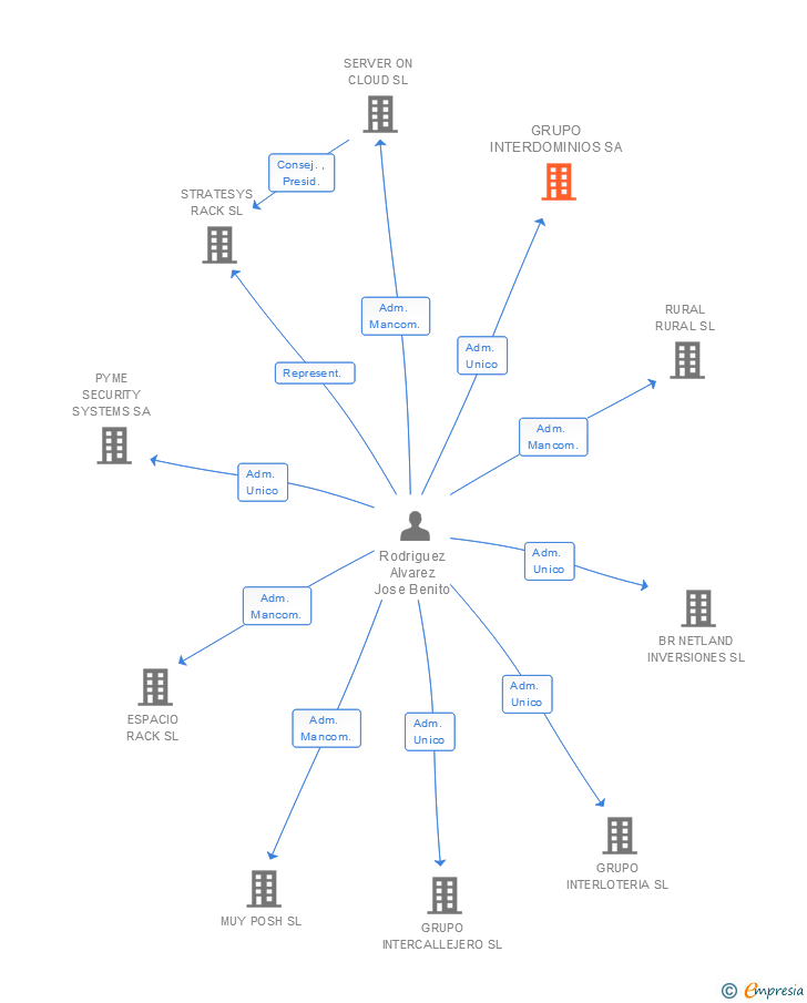 Vinculaciones societarias de GRUPO INTERDOMINIOS SA