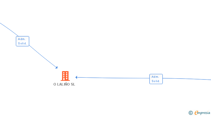 Vinculaciones societarias de O LALIÑO SL