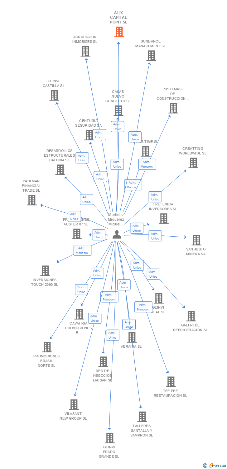 Vinculaciones societarias de ALIX CAPITAL POINT SL