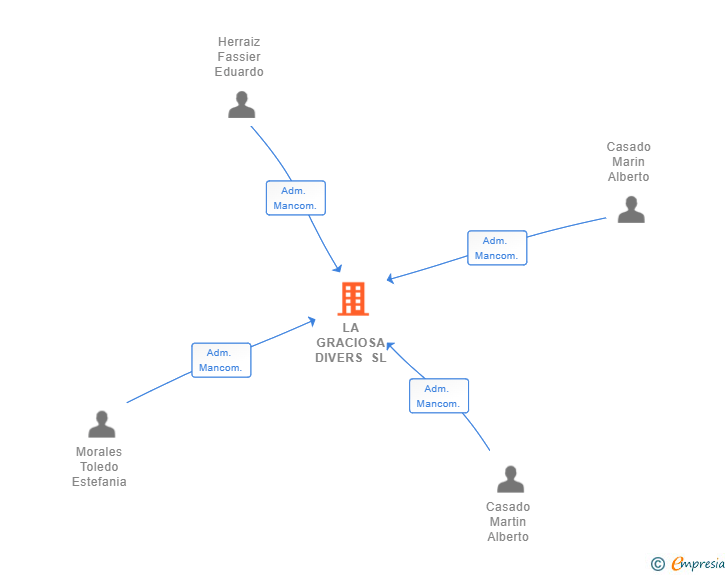 Vinculaciones societarias de LA GRACIOSA DIVERS SL