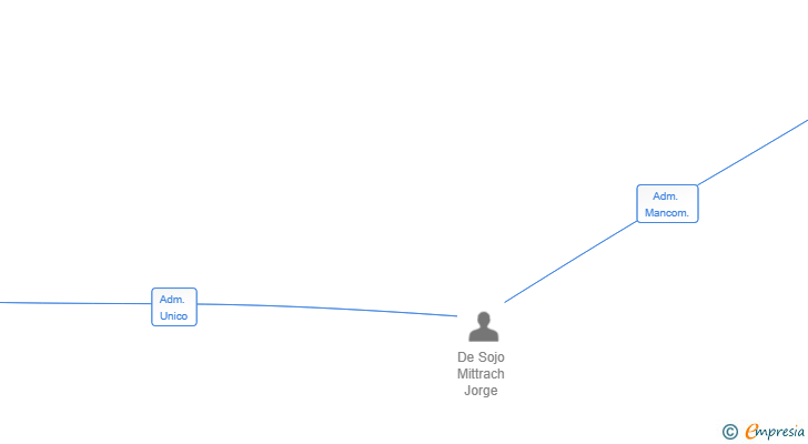 Vinculaciones societarias de BELLA IURIS SLP