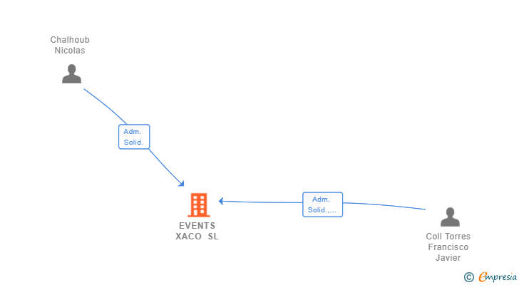 Vinculaciones societarias de EVENTS XACO SL