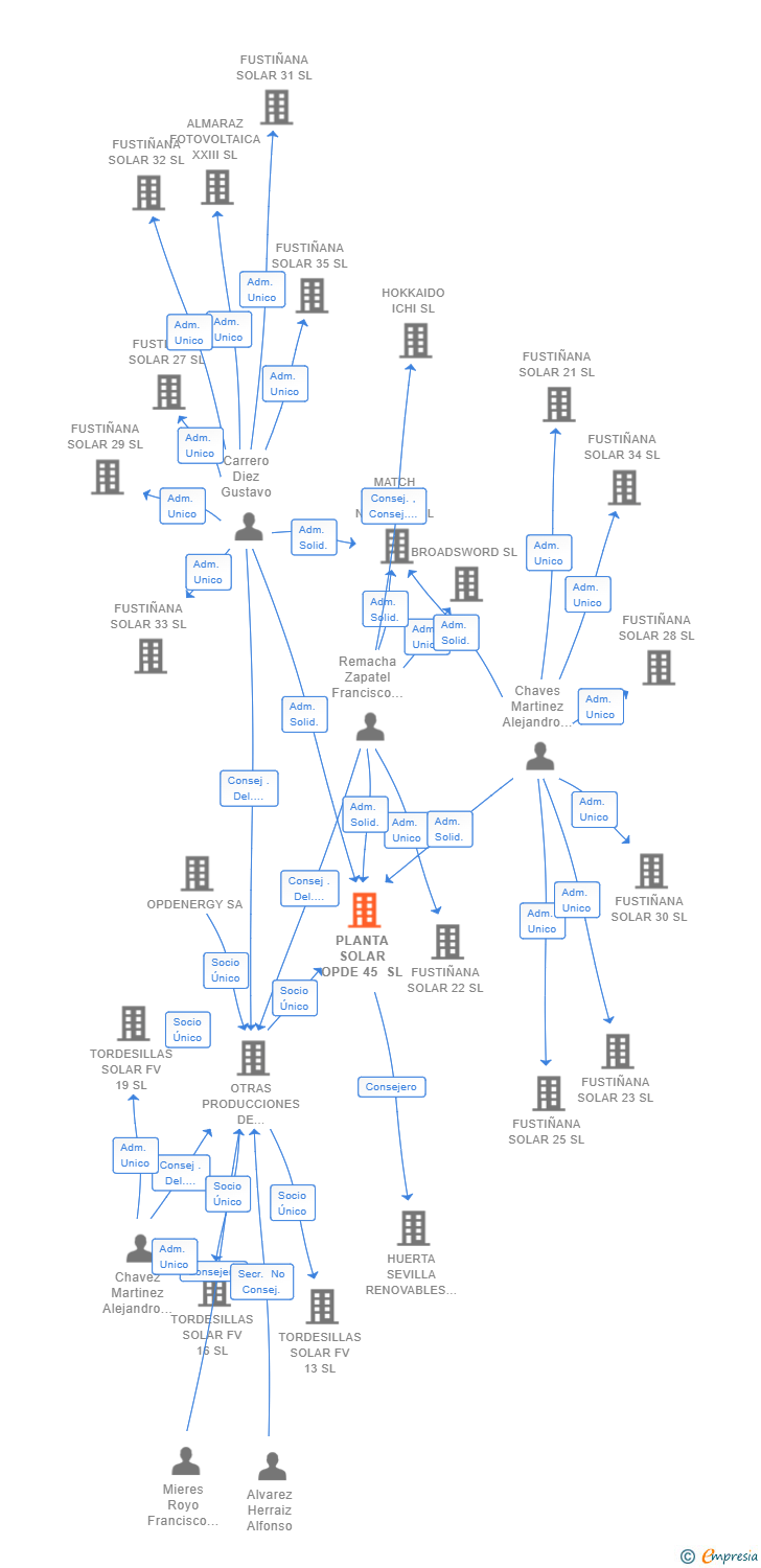 Vinculaciones societarias de PLANTA SOLAR OPDE 45 SL