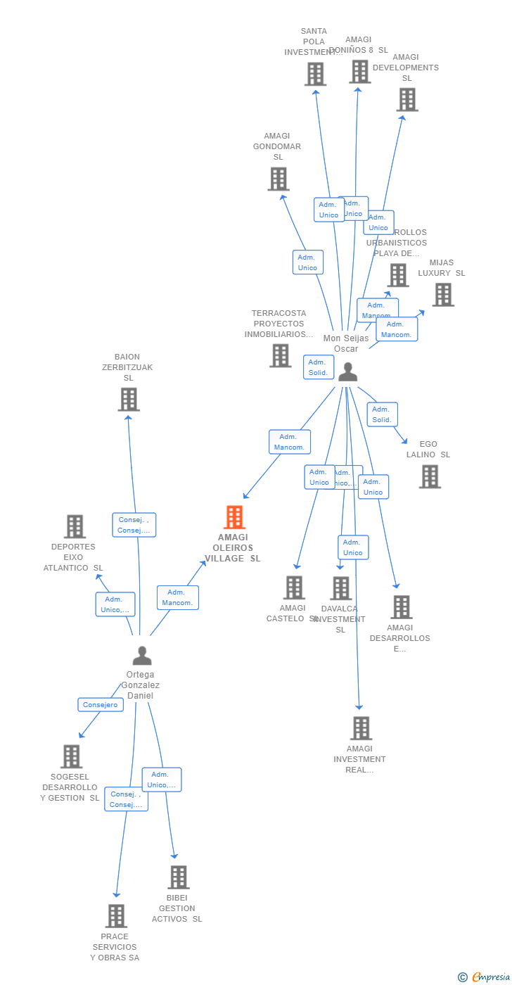 Vinculaciones societarias de AMAGI OLEIROS VILLAGE SL