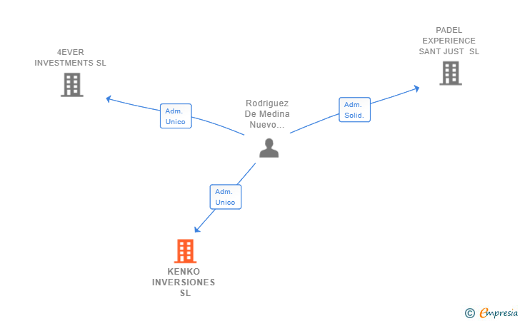 Vinculaciones societarias de KENKO INVERSIONES SL