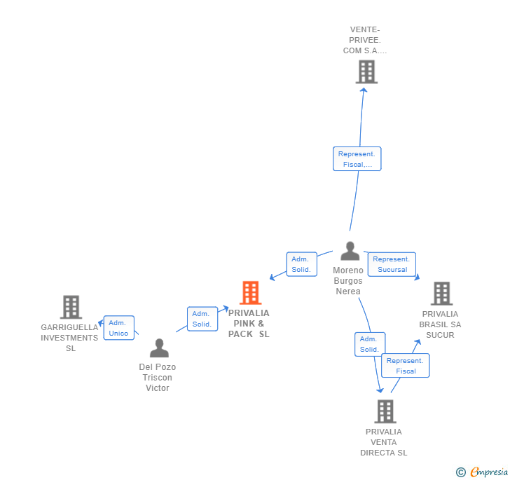 Vinculaciones societarias de PRIVALIA PINK & PACK SL