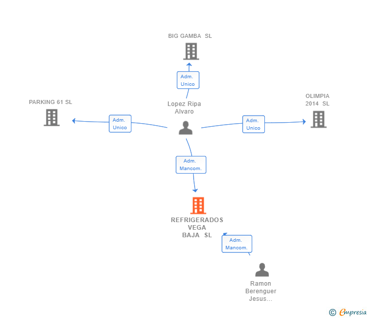 Vinculaciones societarias de REFRIGERADOS VEGA BAJA SL