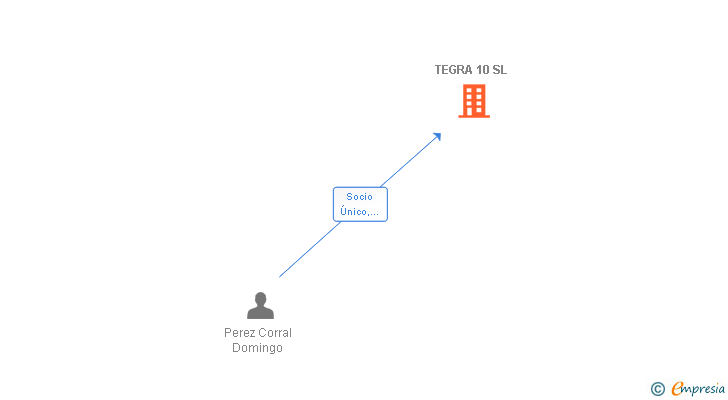 Vinculaciones societarias de TEGRA 10 SL