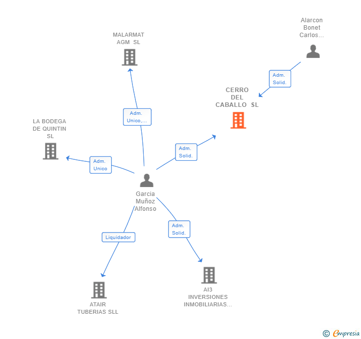Vinculaciones societarias de CERRO DEL CABALLO SL