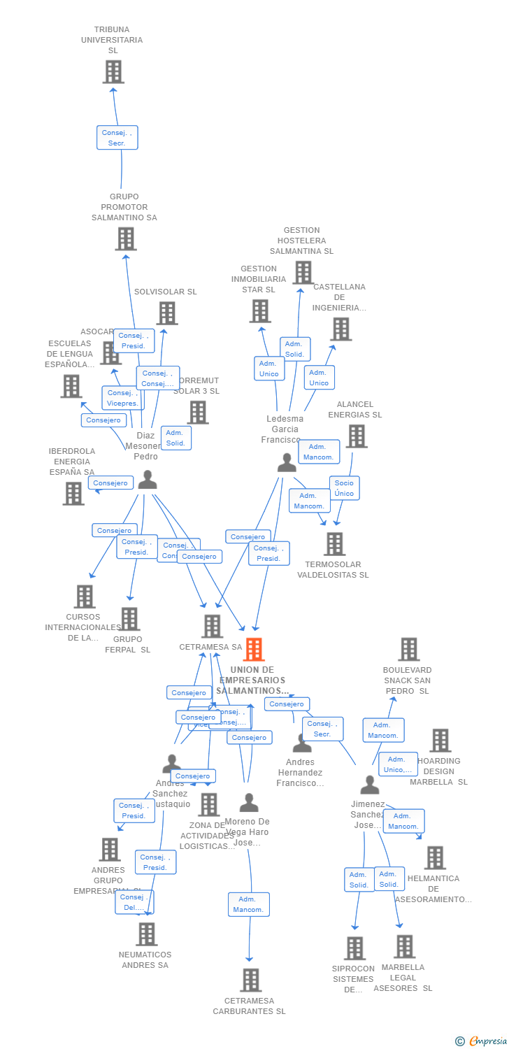 Vinculaciones societarias de UNION DE EMPRESARIOS SALMANTINOS SL