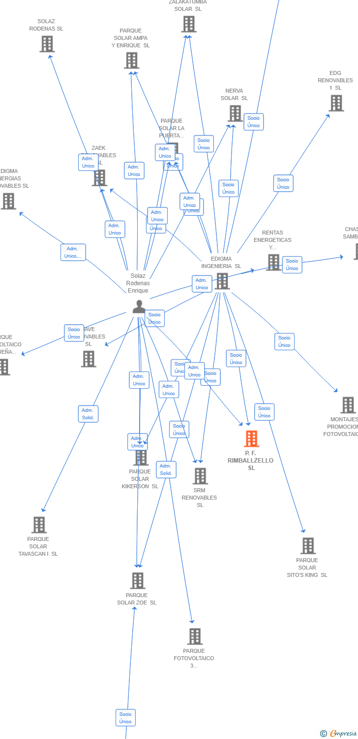 Vinculaciones societarias de P.F. RIMBALLZELLO SL