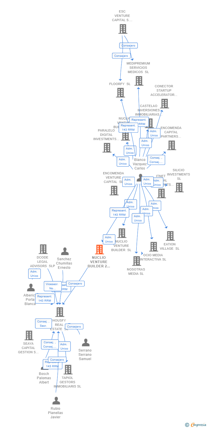 Vinculaciones societarias de NUCLIO VENTURE BUILDER 2 SL