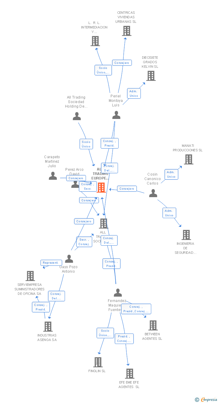Vinculaciones societarias de ALL TRADING EUROPE ASSETS & MARKETS SA
