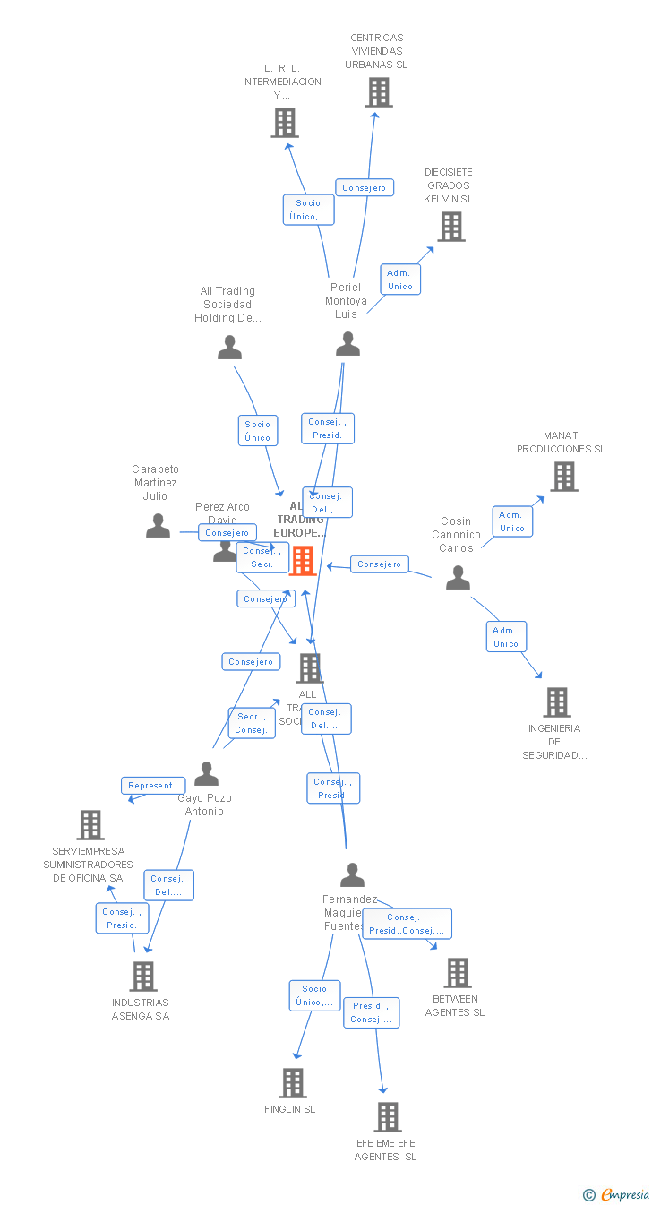 Vinculaciones societarias de ALL TRADING EUROPE ASSETS & MARKETS SOCIEDAD DE VALORES SA