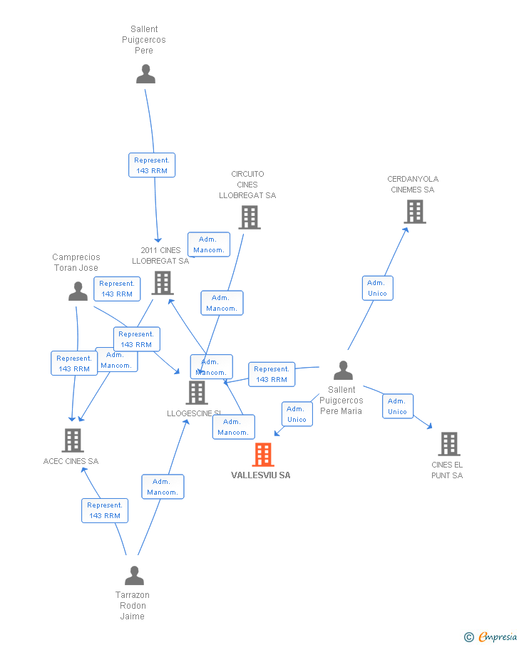 Vinculaciones societarias de VALLESVIU SA