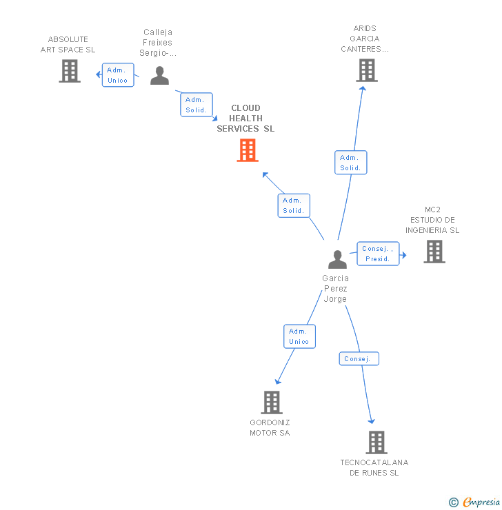 Vinculaciones societarias de CLOUD HEALTH SERVICES SL