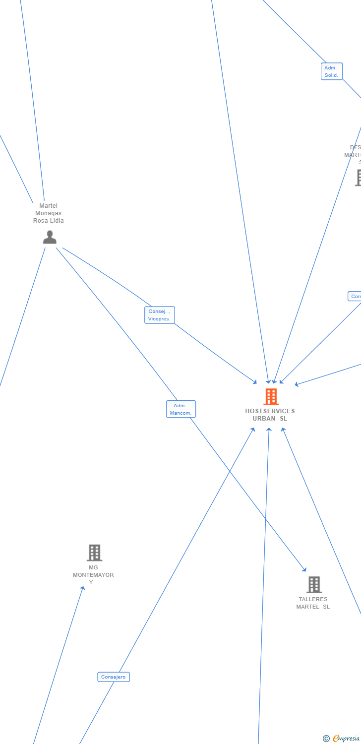 Vinculaciones societarias de HOSTSERVICES URBAN SL