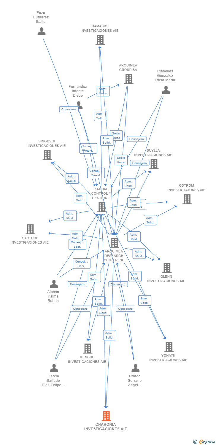 Vinculaciones societarias de CHARONIA INVESTIGACIONES AIE (EXTINGUIDA)