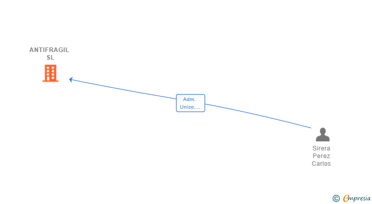 Vinculaciones societarias de ANTIFRAGIL SL