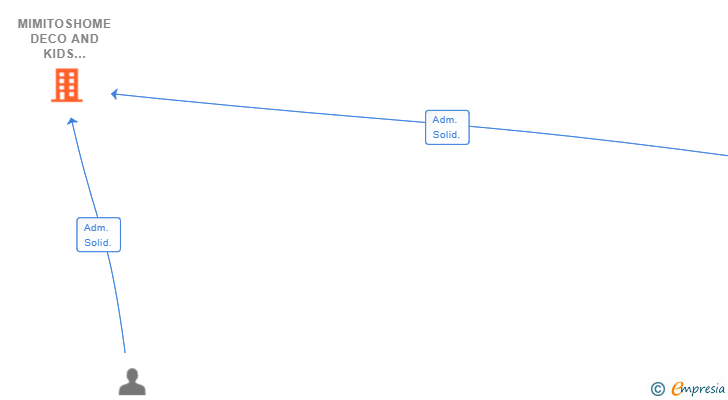 Vinculaciones societarias de MIMITOSHOME DECO AND KIDS UNIVERSE SL