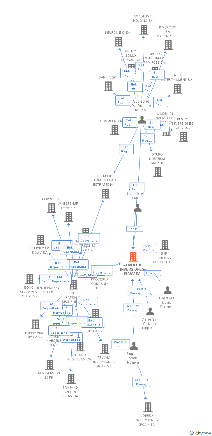 Vinculaciones societarias de ALMOLDA INVERSIONES SICAV SA