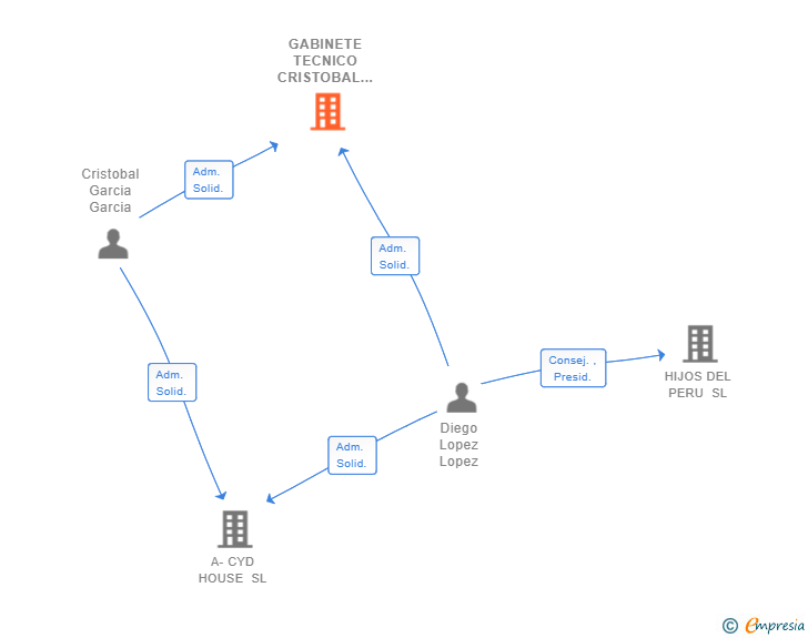 Vinculaciones societarias de GABINETE TECNICO CRISTOBAL Y DIEGO SCIV